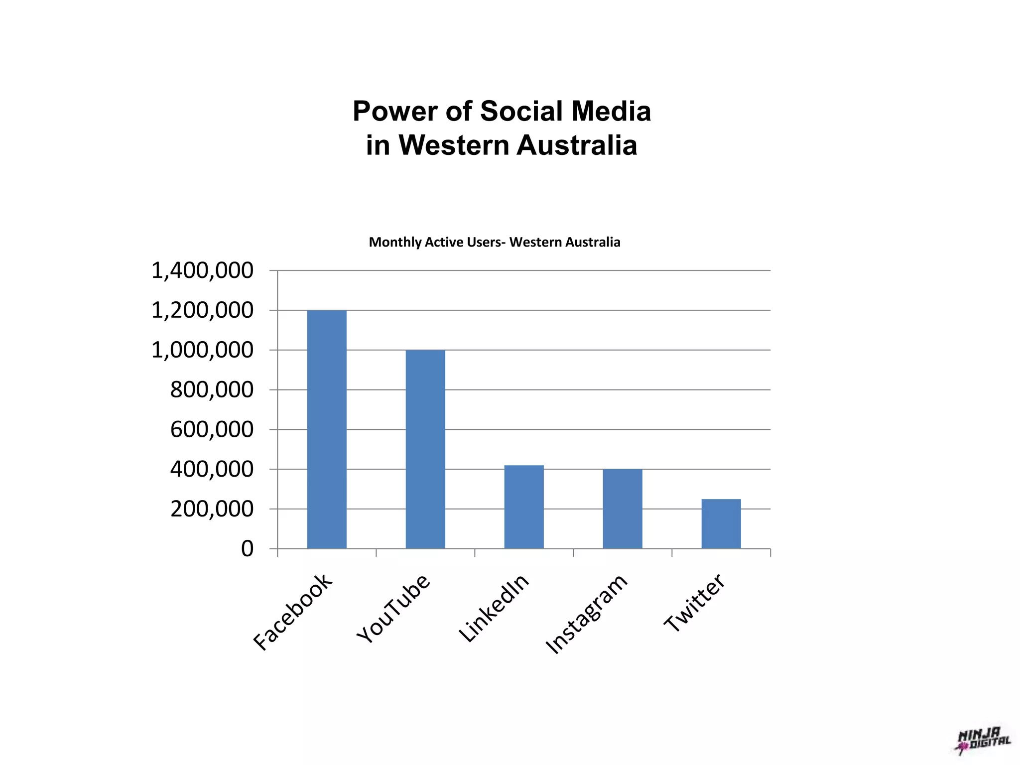 Power of Social Media
in Western Australia
0
200,000
400,000
600,000
800,000
1,000,000
1,200,000
1,400,000
Monthly Active Users- Western Australia
 