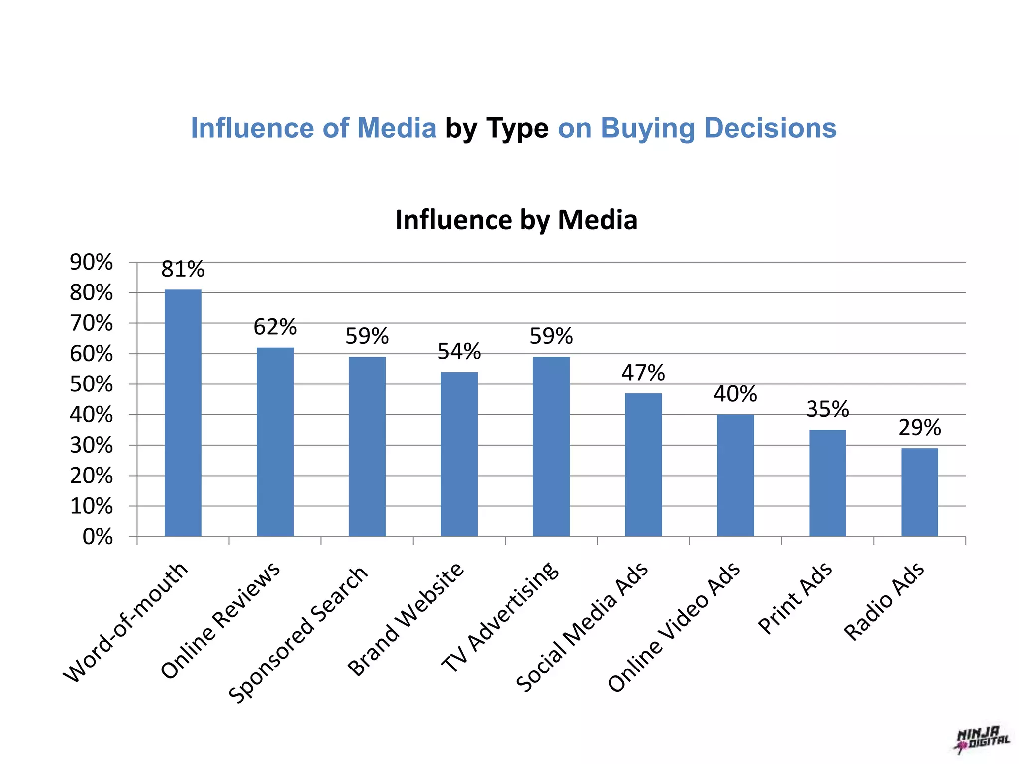 Influence of Media by Type on Buying Decisions
81%
62% 59%
54%
59%
47%
40%
35%
29%
0%
10%
20%
30%
40%
50%
60%
70%
80%
90%
Influence by Media
 