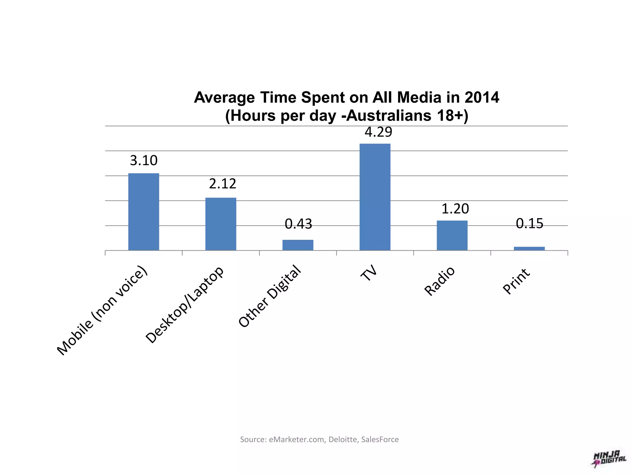 Source: eMarketer.com, Deloitte, SalesForce
3.10
2.12
0.43
4.29
1.20
0.15
Average Time Spent on All Media in 2014
(Hours per day -Australians 18+)
 