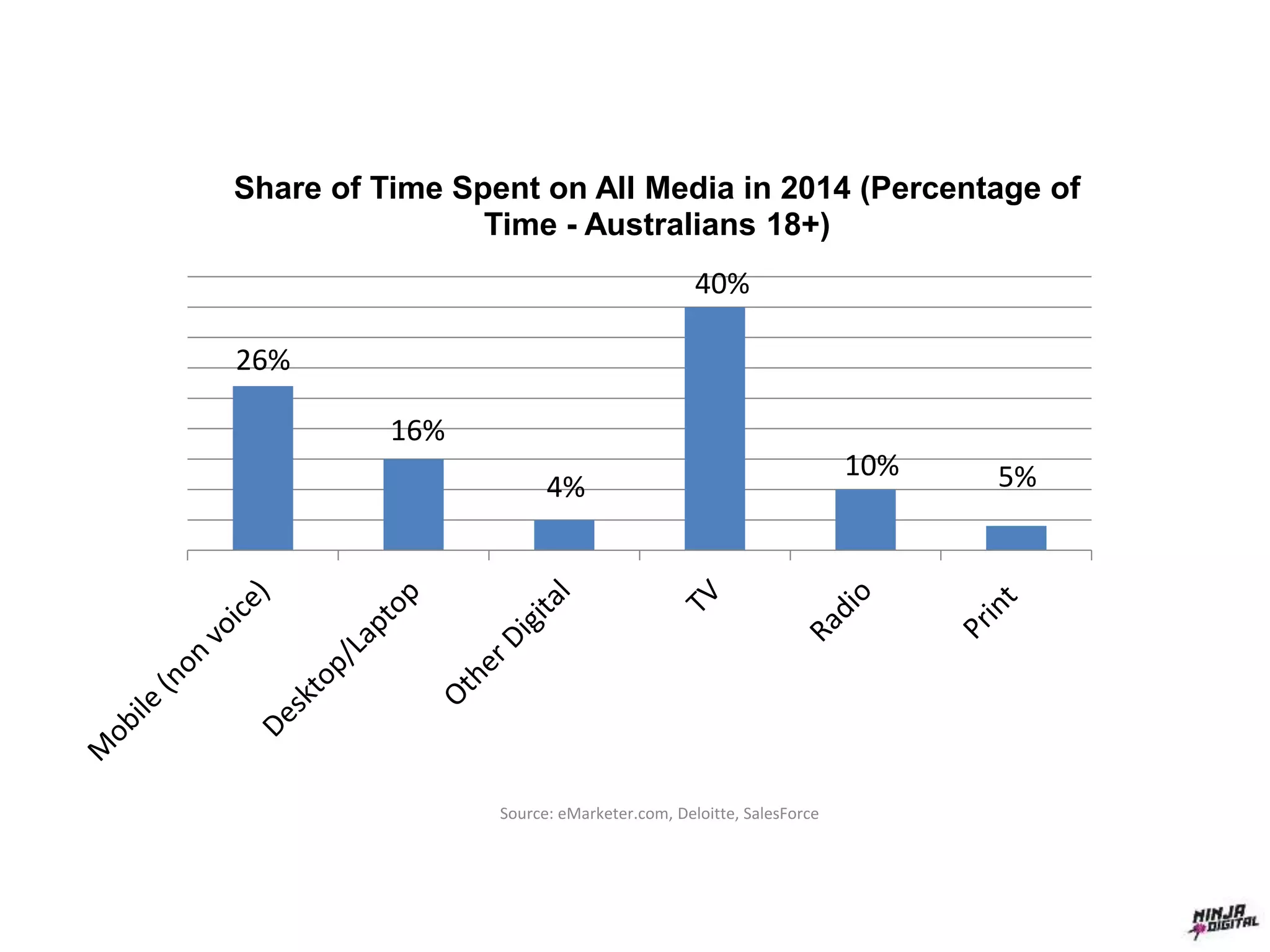 26%
16%
4%
40%
10% 5%
Share of Time Spent on All Media in 2014 (Percentage of
Time - Australians 18+)
Source: eMarketer.com, Deloitte, SalesForce
 