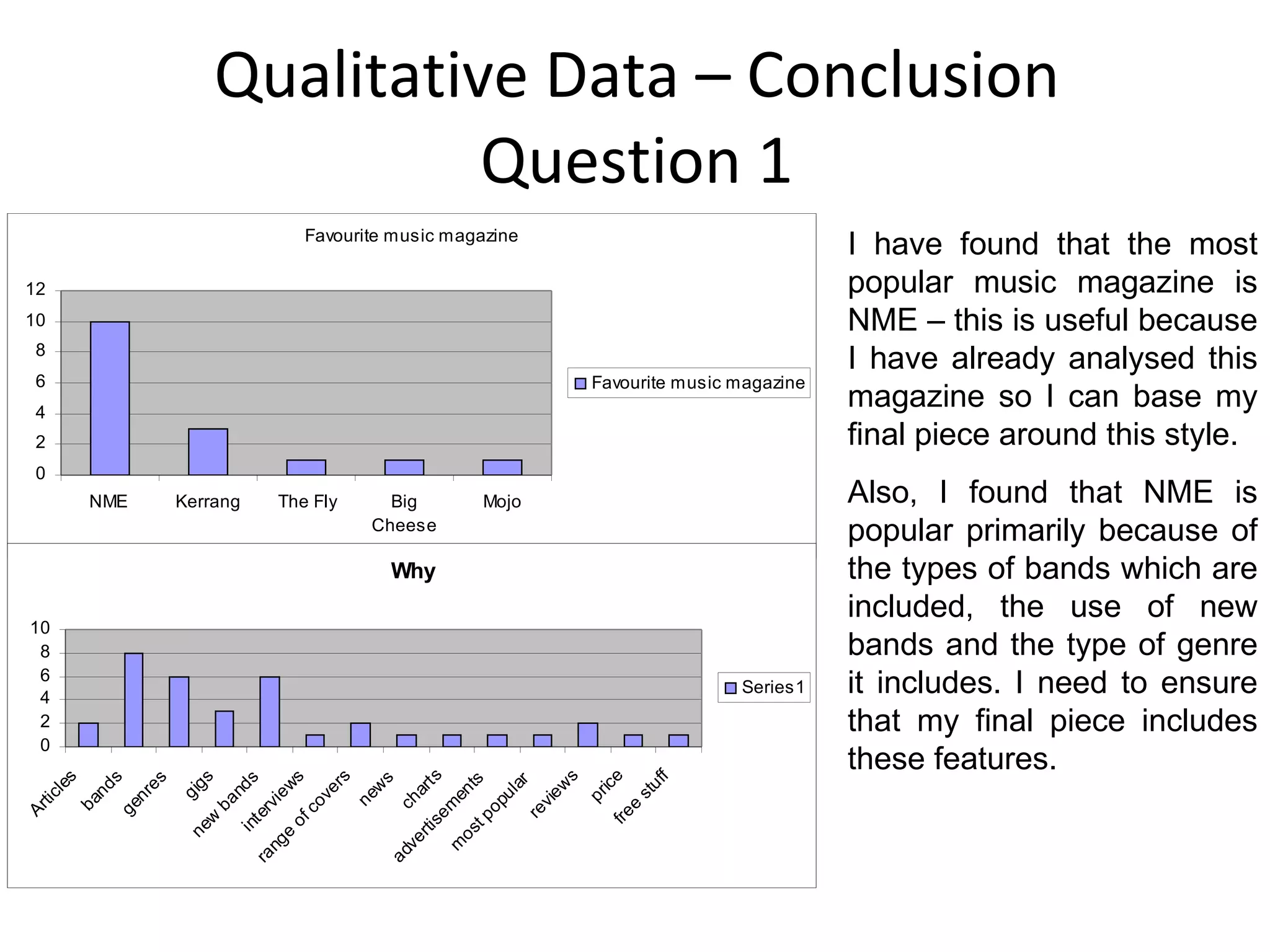 Qualitative Data – Conclusion Question 1 I have found that the most popular music magazine is NME – this is useful because I have already analysed this magazine so I can base my final piece around this style. Also, I found that NME is popular primarily because of the types of bands which are included, the use of new bands and the type of genre it includes. I need to ensure that my final piece includes these features. 