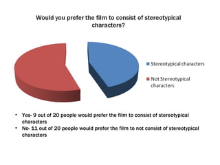 Yes- 9 out of 20 people would prefer the film to consist of stereotypical characters No- 11 out of 20 people would prefer the film to not consist of stereotypical characters 
