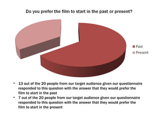 13 out of the 20 people from our target audience given our questionnaire responded to this question with the answer that they would prefer the film to start in the past 7 out of the 20 people from our target audience given our questionnaire responded to this question with the answer that they would prefer the film to start in the present 