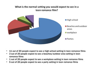 11 out of 20 people expect to see a high school setting in teen romance films 3 out of 20 people expect to see a beaches/outdoor area setting in teen romance films 1 out of 20 people expect to see a workplace setting in teen romance films 5 out of 20 people expect to see a party setting in teen romance films 