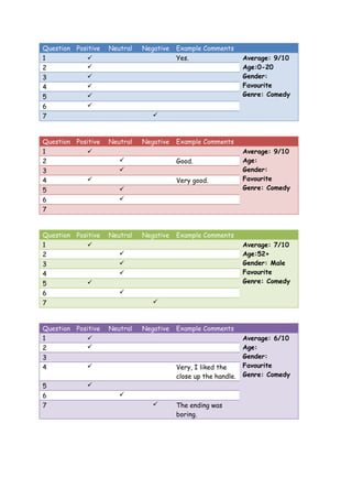 Question Positive   Neutral   Negative   Example Comments
1                                       Yes.                   Average: 9/10
2                                                              Age:0-20
3                                                              Gender:
4                                                              Favourite
5                                                              Genre: Comedy
6           
7                                



Question Positive   Neutral   Negative   Example Comments
1                                                              Average: 9/10
2                                       Good.                  Age:
3                                                              Gender:
4                                       Very good.             Favourite
5                                                              Genre: Comedy
6                      
7


Question Positive   Neutral   Negative   Example Comments
1                                                              Average: 7/10
2                                                              Age:52+
3                                                              Gender: Male
4                                                              Favourite
5                                                              Genre: Comedy
6                      
7                                



Question Positive   Neutral   Negative   Example Comments
1                                                              Average: 6/10
2                                                              Age:
3                                                               Gender:
4                                       Very, I liked the      Favourite
                                         close up the handle.   Genre: Comedy
5            
6                      
7                                       The ending was
                                         boring.
 