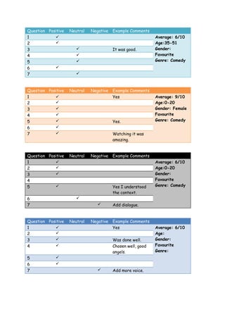 Question Positive   Neutral   Negative   Example Comments
1                                                           Average: 6/10
2                                                           Age:35-51
3                                       It was good.        Gender:
4                                                           Favourite
5                                                           Genre: Comedy
6           
7                      



Question Positive   Neutral   Negative   Example Comments
1                                       Yes                 Average: 9/10
2                                                           Age:0-20
3                                                           Gender: Female
4                                                           Favourite
5                                       Yes.                Genre: Comedy
6           
7                                       Watching it was
                                         amazing.


Question Positive   Neutral   Negative   Example Comments
1                                                           Average: 6/10
2                                                           Age:0-20
3                                                           Gender:
4                                                            Favourite
5                                       Yes I understood    Genre: Comedy
                                         the context.
6                      
7                                       Add dialogue.


Question Positive   Neutral   Negative   Example Comments
1                                       Yes                 Average: 6/10
2                                                           Age:
3                                       Was done well.      Gender:
4                                       Chosen well, good   Favourite
                                         angels.             Genre:
5            
6            
7                                       Add more voice.
 