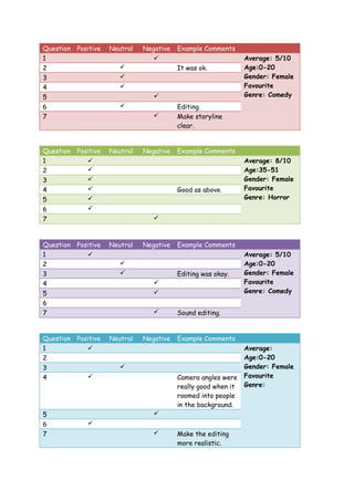 Question Positive   Neutral   Negative   Example Comments
1                                                             Average: 5/10
2                                       It was ok.            Age:0-20
3                                                             Gender: Female
4                                                             Favourite
5                                                             Genre: Comedy
6                                       Editing.
7                                       Make storyline
                                         clear.


Question Positive   Neutral   Negative   Example Comments
1                                                             Average: 8/10
2                                                             Age:35-51
3                                                             Gender: Female
4                                       Good as above.        Favourite
5                                                             Genre: Horror
6           
7                                



Question Positive   Neutral   Negative   Example Comments
1                                                             Average: 5/10
2                                                             Age:0-20
3                                       Editing was okay.     Gender: Female
4                                                             Favourite
5                                                             Genre: Comedy
6
7                                       Sound editing.


Question Positive   Neutral   Negative   Example Comments
1                                                             Average:
2                                                              Age:0-20
3                                                             Gender: Female
4                                       Camera angles were    Favourite
                                         really good when it   Genre:
                                         roomed into people
                                         in the background.
5                                
6            
7                                       Make the editing
                                         more realistic.
 