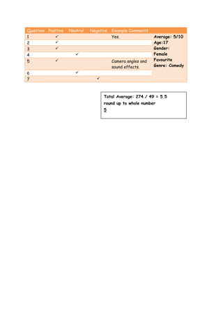 Question Positive   Neutral   Negative   Example Comments
1                                       Yes.                Average: 5/10
2                                                           Age:17
3                                                           Gender:
4                                                           Female
5                                       Camera angles and   Favourite
                                         sound effects.      Genre: Comedy
6                      
7                                



                                     Total Average: 274 / 49 = 5.5
                                     round up to whole number
                                     5
 