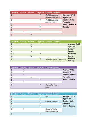 Question Positive   Neutral   Negative   Example Comments
1                                       Could have done       Average: 6/10
                                         professional place.   Age:0-20
2                                       Could have done       Gender: Male
                                         more action.          Favourite
3                                                             Genre: Action &
4                                                             Comedy
5                                
6            
7                      



Question Positive   Neutral   Negative   Example Comments
1                                                                   Average: 5/10
2                                                                   Age:0-20
3                                                                   Gender:
4                                                                   Female
5                                                                   Favourite
6                                                                   Genre:
                                                                     Romantic
7                                       Add dialogue & characters
                                                                     Comedy


Question Positive   Neutral   Negative   Example Comments
1                                                             Average:4/10
2                                                             Age:0-20
3                                                             Gender: Female
4                                                             Favourite
5                                                             Genre: Comedy
6           
7                                       Make storyline
                                         clear.


Question Positive   Neutral   Negative   Example Comments
1                                       No.                   Average: 2/10
2                                                             Age:0-20
3                                       Camera straight.      Gender: Male
4                                                             Favourite
5                                                             Genre: Comedy
6                                       Sound effects
                                         created tension.
7                                
 