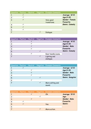 Question Positive   Neutral   Negative   Example Comments
1                                                            Average: 8/10
2                                                            Age:0-20
3                                       Very good            Gender: Female
                                         transitions.         Favourite
4                                                            Genre: Comedy
5            
6            
7                                       Dialogue


Question Positive   Neutral   Negative   Example Comments
1                                                            Average: 4/10
2                                                            Age:0-20
3                                                            Gender: Male
4                                                            Favourite
5                                                            Genre: Comedy
6                                       Door handle scene.
7                                       Lighting and
                                         analogue.


Question Positive   Neutral   Negative   Example Comments
1                                                            Average: 6/10
2                                                            Age:0-20
3                                                            Gender: Male
4                                                            Favourite
5                                                            Genre: Gangster
6                      
7                                       More editing and
                                         sound.


Question Positive   Neutral   Negative   Example Comments
1                                       Ok.                  Average: 5/10
2                                                            Age:
3                                                            Gender: Male
4                                                            Favourite
5                                       Yes.                 Genre:
6
7                                       More action.
 