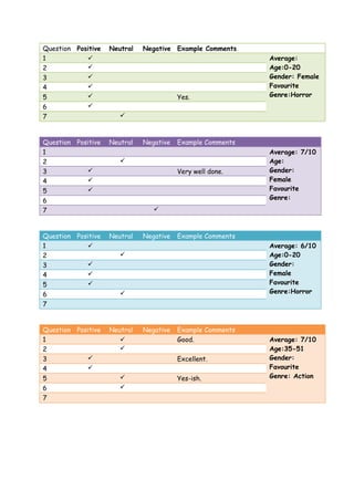 Question Positive   Neutral   Negative Example Comments
1                                                          Average:
2                                                          Age:0-20
3                                                          Gender: Female
4                                                          Favourite
5                                       Yes.               Genre:Horror
6           
7                      



Question Positive   Neutral   Negative   Example Comments
1                                                           Average: 7/10
2                                                          Age:
3                                       Very well done.    Gender:
4                                                          Female
5                                                          Favourite
6                                                           Genre:
7                                



Question Positive   Neutral   Negative   Example Comments
1                                                          Average: 6/10
2                                                          Age:0-20
3                                                          Gender:
4                                                          Female
5                                                          Favourite
6                                                          Genre:Horror
7


Question Positive   Neutral   Negative   Example Comments
1                                       Good.              Average: 7/10
2                                                          Age:35-51
3                                       Excellent.         Gender:
4                                                          Favourite
5                                       Yes-ish.           Genre: Action
6                      
7
 