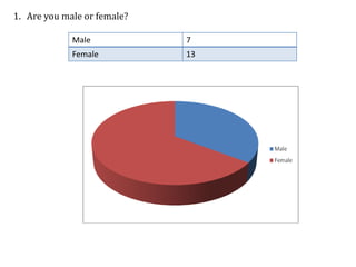 1. Are you male or female?
Male 7
Female 13
 