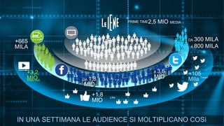 PRIME TIME2,5 MIO MEDIA
IN UNA SETTIMANA LE AUDIENCE SI MOLTIPLICANO COSì
+665
MILA
SITO WEB DA 300 MILA
A 800 MILA
DA 1,8
MIO
A 3,6
MIO
+3,2
MIOVideo visti
+1,8
MIO
Like
+105
MIla Tweet
 