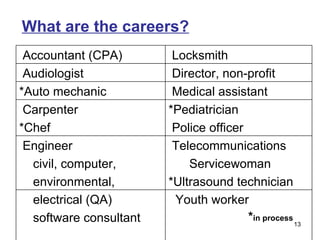 What are the careers? Youth worker * in process electrical (QA) software consultant Telecommunications Servicewoman *Ultrasound technician Engineer civil, computer, environmental,  *Pediatrician Police officer Carpenter *Chef Medical assistant *Auto mechanic Director, non-profit  Audiologist Locksmith Accountant (CPA) 