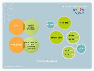 Demographics of Eyoon.com




                                                                 Male 85%
                                  KSA 64%              Gender
              GCC                 UAE 16%
                                 OTHERS 20%



                                                                             41 – 44 15%
                                                          Female 15%
                                                                             45 – 50 23%

                              NORTH AFRICA 24%
         Worldwide                GCC 46%
                                OTHERS 19%
                                LEVANT 11%                                                 AGE
                                                                       51 – 54 19%

                                                                       55 – 60   19%



                                                 www.eyoon.com

NETADVANTAGE 2012 PORTFOLIO
 