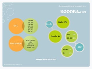 Demographics of Kooora.com




                                KSA 66%
                                UAE 10%                        Male 97%
                                KWT 8%              Gender
              GCC               BHR 5%
                                OMA 5%
                                QTR 3%
                                YAN 3%
                                                                          <19     27%
                                                        Female 3%
                                                                          20 – 25 30%
                              NORTH AFRICA
                                   43%
         Worldwide               GCC 31%
                                OTHERS 4%
                               LEVANT 22%                                               AGE
                                                                    26 – 35 27%

                                                                    35+     16%



                                             www.kooora.com

NETADVANTAGE 2012 PORTFOLIO
 