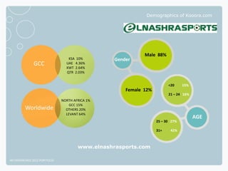 Demographics of Kooora.com




                                                            Male 88%
                                 KSA 10%         Gender
              GCC               UAE 4.36%
                                KWT 2.64%
                                QTR 2.03%


                                                                        <20     15%
                                                     Female 12%
                                                                        21 – 24 16%
                              NORTH AFRICA 1%
                                  GCC 15%
         Worldwide              OTHERS 20%
                                LEVANT 64%
                                                                                      AGE
                                                                  25 – 30 27%

                                                                  31+    42%



                                      www.elnashrasports.com

NETADVANTAGE 2012 PORTFOLIO
 