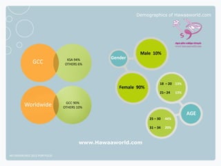 Demographics of Hawaaworld.com




                                                          Male 10%
                               KSA 94%         Gender
              GCC             OTHERS 6%




                                                                     18 – 20 13%
                                                  Female 90%
                                                                     21– 24    13%

                               GCC 90%
         Worldwide            OTHERS 10%
                                                                                     AGE
                                                               25 – 30   44%

                                                               31 – 34   20%



                                      www.Hawaaworld.com

NETADVANTAGE 2012 PORTFOLIO
 
