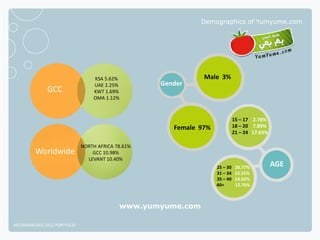 Demographics of Yumyume.com




                                  KSA 5.62%                    Male 3%
                                  UAE 2.25%         Gender
              GCC                 KWT 1.69%
                                  OMA 1.12%



                                                                              15 – 17 2.78%
                                                       Female 97%             18 – 20 7.89%
                                                                              21 – 24 17.63%

                              NORTH AFRICA 78.61%
         Worldwide                GCC 10.98%
                                LEVANT 10.40%
                                                                    25 – 30    28.77%          AGE
                                                                    31 – 34    15.55%
                                                                    35 – 40    14.62%
                                                                    40+        12.76%



                                            www.yumyume.com

NETADVANTAGE 2012 PORTFOLIO
 
