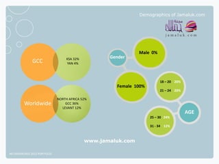 Demographics of Jamaluk.com




                                                               Male 0%
                                   KSA 32%          Gender
              GCC                  YAN 4%




                                                                         18 – 20 20%
                                                      Female 100%
                                                                         21 – 24 20%

                              NORTH AFRICA 52%
         Worldwide                GCC 36%
                                LEVANT 12%
                                                                                       AGE
                                                                    25 – 30 24%

                                                                    31 - 34 12%



                                             www.jamaluk.com

NETADVANTAGE 2012 PORTFOLIO
 
