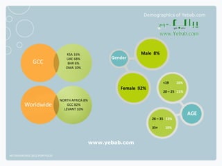 Demographics of Yebab.com




                                 KSA 16%                        Male 8%
                                 UAE 68%              Gender
              GCC                 BHR 6%
                                 OMA 10%



                                                                            <19     16%
                                                         Female 92%
                                                                            20 – 25 21%

                              NORTH AFRICA 8%
         Worldwide                GCC 82%
                                LEVANT 10%
                                                                                          AGE
                                                                      26 – 35 53%

                                                                      35+    10%



                                                www.yebab.com

NETADVANTAGE 2012 PORTFOLIO
 