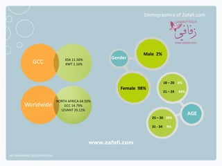 Demographics of Zafafi.com




                                                                 Male 2%
                                  KSA 11.56%          Gender
              GCC                 KWT 1.16%




                                                                                18 – 20 6%
                                                         Female 98%
                                                                                21 – 24   44%

                              NORTH AFRICA 64.50%
         Worldwide                GCC 14.79%
                                LEVANT 20.12%
                                                                                                AGE
                                                                      25 – 30 30%

                                                                      31 - 34     9%



                                               www.zafafi.com

NETADVANTAGE 2012 PORTFOLIO
 