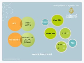 Demographics of Aljazeera.net




                                                                  Male 77%
                                  KSA 64%             Gender
              GCC                 UAE 19%
                                 Others 17%




                                                         Female 33%          20 – 25 27%


                              NORTH AFRICA 16%
         Worldwide                GCC 16%
                                OTHERS 61%
                                 LEVANT 7%                                                 AGE
                                                                      26 – 35 38%

                                                                      39+     35%



                                              www.aljazeera.net

NETADVANTAGE 2012 PORTFOLIO
 