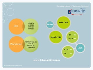 Demographics of Lebanonfiles.com




                                 KSA 47%                    Male 76%
                                 UAE 32%          Gender
              GCC                KWT 10%
                                 QTR 11%


                                                                        <19     3%
                                                     Female 24%
                                                                        20 – 25 9%

                              NORTH AFRICA 3%
         Worldwide                GCC 4%
                                 OTHERS 7%
                                LEVANT 86%                                           AGE
                                                                  26 – 35 38%

                                                                  35+    50%



                                        www.lebanonfiles.com

NETADVANTAGE 2012 PORTFOLIO
 