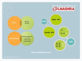 Demographics of Elnashra.com




                                                              Male 74%
                                 KSA 5%            Gender
              GCC                UAE 4%




                                                                         <17     7%
                                                      Female 26%         18 – 24 9%

                              NORTH AFRICA 1%
         Worldwide                GCC 15%
                                OTHERS 20%
                                LEVANT 64%                                            AGE
                                                                   25 – 34 28%
                                                                   35 – 44 26%
                                                                   45 – 54 21%



                                           www.elnashra.com

NETADVANTAGE 2012 PORTFOLIO
 