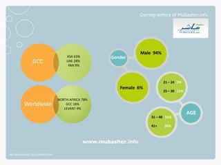 Demographics of Mubasher.info




                                                                Male 94%
                                  KSA 63%           Gender
              GCC                 UAE 28%
                                   YAN 9%



                                                                           21 – 24 2%
                                                       Female 6%
                                                                           25 – 30 12%

                              NORTH AFRICA 78%
         Worldwide                GCC 18%
                                 LEVANT 4%
                                                                                         AGE
                                                                    31 – 40 51%

                                                                    41+    35%



                                            www.mubasher.info

NETADVANTAGE 2012 PORTFOLIO
 