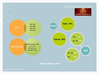 Demographics of Uaeec.com




                                  KSA 18%                        Male 70%
                                  UAE 68%              Gender
              GCC                 OMA 4%
                                  YAN 10%



                                                                             <19     6%
                                                          Female 30%
                                                                             20 – 25 10%

                              NORTH AFRICA 24%
         Worldwide                GCC 49%
                                 OTHERS 1%
                                LEVANT 26%                                                 AGE
                                                                       26 – 35 46%

                                                                       35+    38%



                                                 www.uaeec.com

NETADVANTAGE 2012 PORTFOLIO
 
