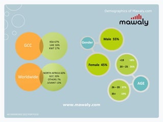 Demographics of Mawaly.com




                                                             Male 55%
                                  KSA 67%          Gender
              GCC                 UAE 16%
                                  KWT 17%



                                                                         <19     18%
                                                      Female 45%         20 – 25 26%

                              NORTH AFRICA 60%
         Worldwide                GCC 20%
                                 OTHERS 7%
                                LEVANT 13%                                             AGE
                                                                   26 – 35 37%

                                                                   35+    19%



                                            www.mawaly.com

NETADVANTAGE 2012 PORTFOLIO
 