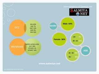 Demographics of Salmiya.net




                                   KSA 40%                     Male 64%
                                    UAE 7%          Gender
              GCC                  KWT 15%
                                    BHR 3%
                                   YAN 16%

                                                                          <19     7%
                                                       Female 36%
                                                                          20 – 25 15%

                              NORTH AFRICA 45%
         Worldwide                GCC 38%
                                 OTHERS 1%
                                LEVANT 16%                                              AGE
                                                                    26 – 35 46%

                                                                    35+     32%



                                             www.salmiya.net

NETADVANTAGE 2012 PORTFOLIO
 