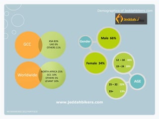 Demographics of Jeddahbikers.com




                                                              Male 66%
                                   KSA 83%         Gender
              GCC                   UAE 6%
                                  OTHERS 11%



                                                                         12 – 18 36%
                                                      Female 34%
                                                                         19 – 24 28%
                              NORTH AFRICA 25%
         Worldwide                GCC 10%
                                 OTHERS 5%
                                LEVANT 10%                                             AGE
                                                                   25 – 32 23%

                                                                   33+     13%


                                         www.jeddahbikers.com

NETADVANTAGE 2012 PORTFOLIO
 