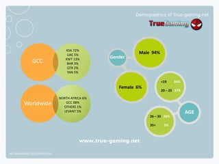 Demographics of True-gaming.net




                                 KSA 72%
                                  UAE 5%
                                                            Male 94%
                                 KWT 13%
                                                  Gender
              GCC                 BHR 3%
                                  QTR 2%
                                  YAN 5%

                                                                       <19     34%
                                                     Female 6%
                                                                       20 – 25 37%

                              NORTH AFRICA 6%
         Worldwide               GCC 88%
                                OTHERS 1%
                                LEVANT 5%                                            AGE
                                                                 26 – 35 26%

                                                                 35+    3%



                                         www.true-gaming.net

NETADVANTAGE 2012 PORTFOLIO
 