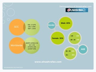 Demographics of Elnashrafan.com




                                                           Male 65%
                                KSA 17.67%       Gender
              GCC               UAE 4.34%
                                KWT 2.41%



                                                                       <19     12%
                                                    Female 35%
                                                                       20 – 25 15%

                              NORTH AFRICA 1%
         Worldwide                GCC 15%
                                OTHERS 20%
                                LEVANT 64%                                           AGE
                                                                 26 – 35 24%

                                                                 31+    45%



                                        www.elnashrafan.com

NETADVANTAGE 2012 PORTFOLIO
 