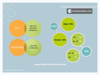 Demographics of Bahraincinema.com




                                                        Male 59%
                               KSA 41%       Gender
              GCC              BHR 58%
                              OTHERS 1%


                                                                   <19     22%
                                                Female 41%
                                                                   20 – 25 41%

                               GCC 91%
         Worldwide            OTHERS 3%
                                                                                 AGE
                                                             26 – 34 28%

                                                             35+     9%



                                   www.bahraincinema.com

NETADVANTAGE 2012 PORTFOLIO
 
