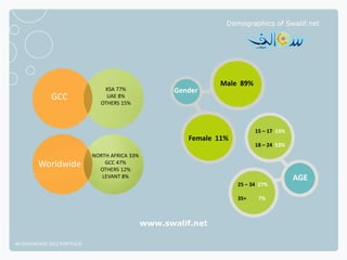 Demographics of Swalif.net




                                                                  Male 89%
                                 KSA 77%                Gender
              GCC                 UAE 8%
                                OTHERS 15%



                                                                              15 – 17 13%
                                                           Female 11%
                                                                              18 – 24 53%
                              NORTH AFRICA 33%
         Worldwide                GCC 47%
                                OTHERS 12%
                                 LEVANT 8%                                                  AGE
                                                                        25 – 34 27%

                                                                        35+    7%



                                                 www.swalif.net

NETADVANTAGE 2012 PORTFOLIO
 
