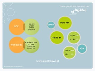 Demographics of Electrony.net




                                                                 Male 98%
                                  KSA 82%            Gender
              GCC                 UAE 6%
                                  KWT 6%
                                 OTHERS 6%


                                                                            18 – 20 22%
                                                        Female 2%
                                                                            21 – 24 31%

                              NORTH AFRICA 7%
         Worldwide               GCC 78%
                                OTHERS 10%
                                LEVANT 6%                                                 AGE
                                                                     25 – 30 25%

                                                                     35+     5%



                                             www.electrony.net

NETADVANTAGE 2012 PORTFOLIO
 