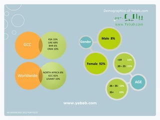 Demographics of Yebab.com




                                 KSA 16%                        Male 8%
                    ...