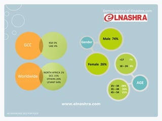 Demographics of Elnashra.com




                                                              Male 74%
                  ...