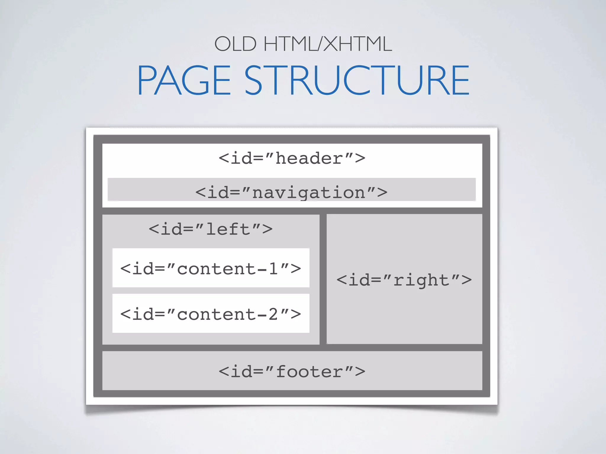 OLD HTML/XHTML

 PAGE STRUCTURE
        <id=”header”>
      <id=”navigation”>
  <id=”left”>

<id=”content-1”>
                   <id=”right”>
<id=”content-2”>


        <id=”footer”>
 