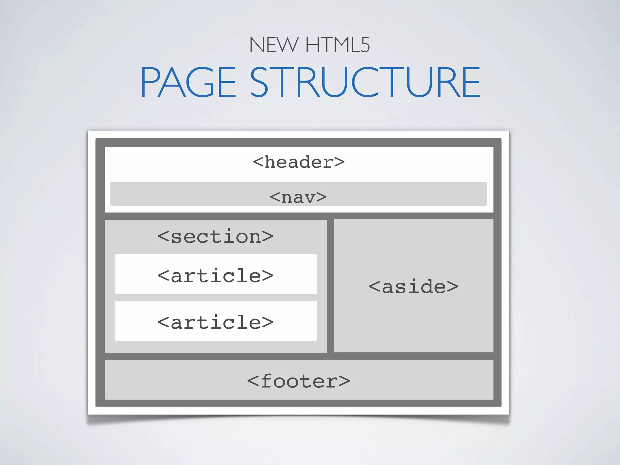 NEW HTML5

PAGE STRUCTURE
       <header>
        <nav>

<section>
<article>         <aside>
<article>

      <footer>
 