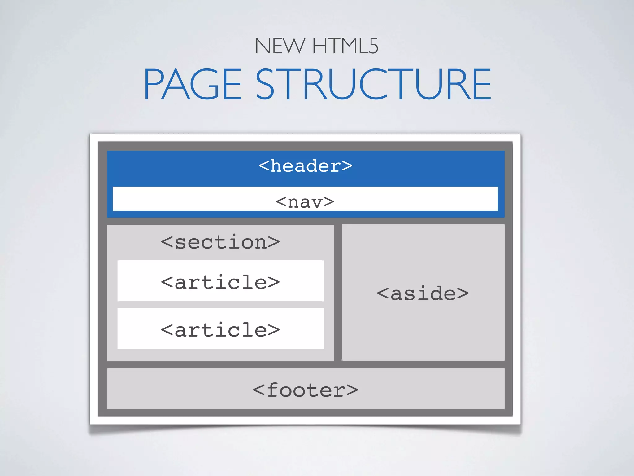 NEW HTML5

PAGE STRUCTURE
       <header>
        <nav>

<section>
<article>         <aside>
<article>

      <footer>
 