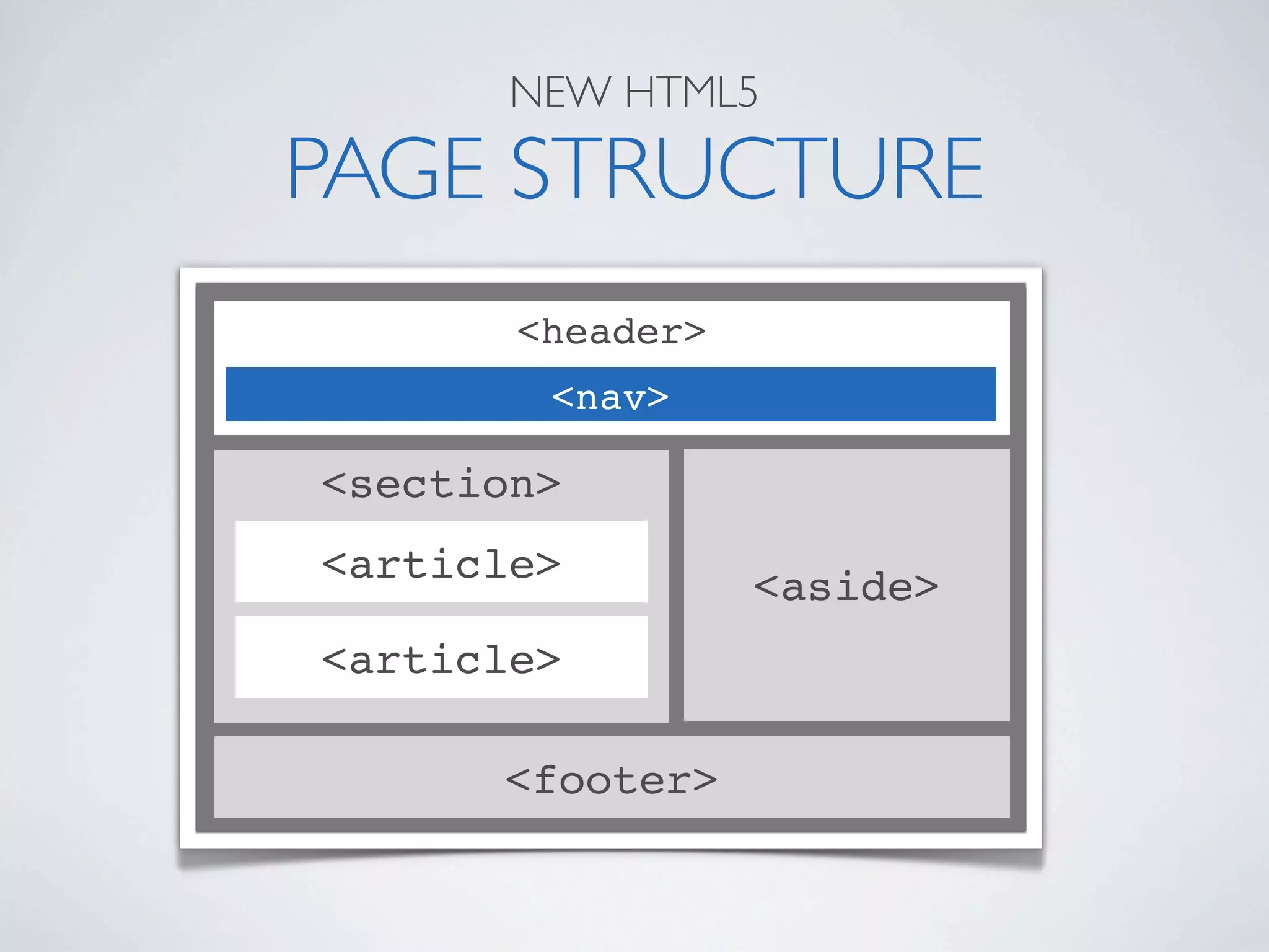 NEW HTML5

PAGE STRUCTURE
       <header>
        <nav>

<section>
<article>         <aside>
<article>

      <footer>
 