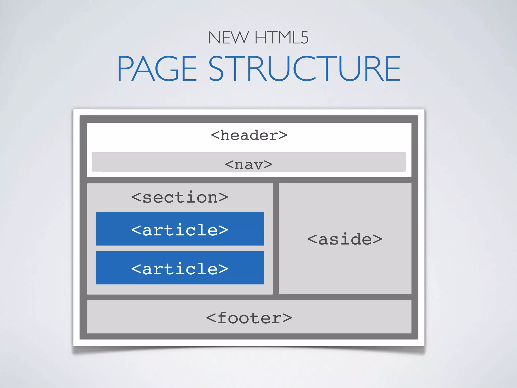 NEW HTML5

PAGE STRUCTURE
       <header>
        <nav>

<section>
<article>         <aside>
<article>

      <footer>
 