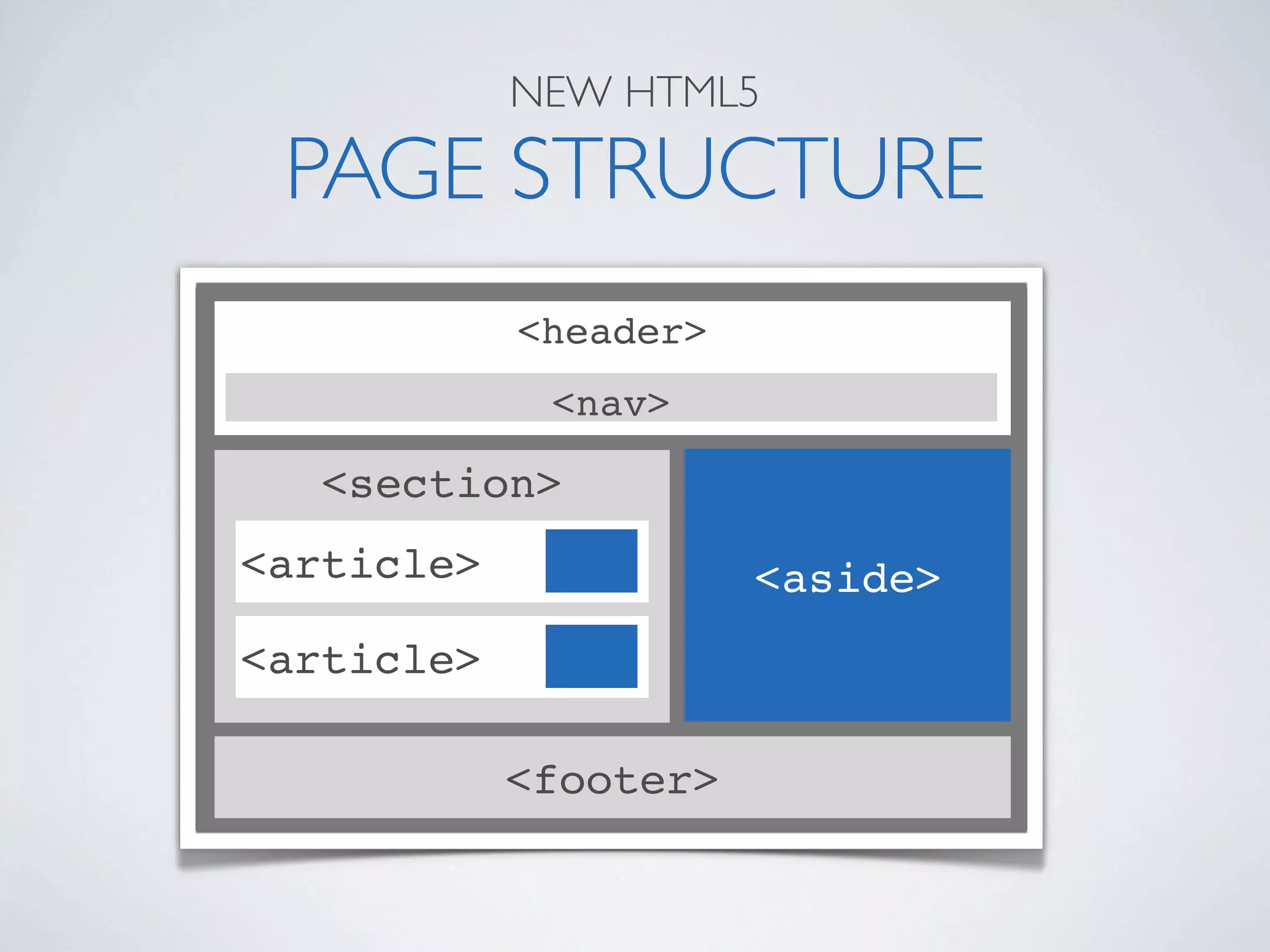 NEW HTML5

 PAGE STRUCTURE
            <header>
             <nav>

   <section>
<article>              <aside>
<article>

            <footer>
 
