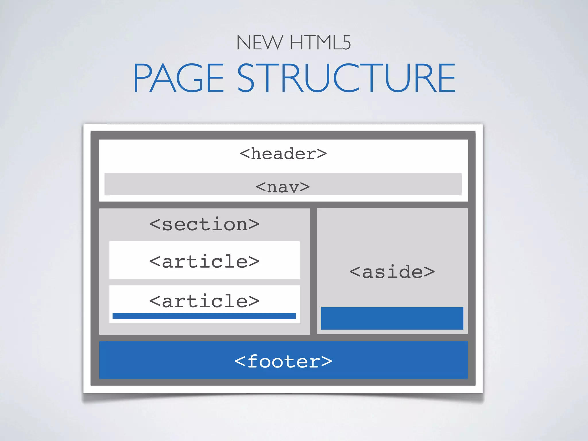 NEW HTML5

PAGE STRUCTURE
       <header>
        <nav>

<section>
<article>         <aside>
<article>

      <footer>
 