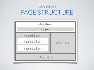 NEW HTML5

PAGE STRUCTURE
       <header>
        <nav>

<section>
<article>         <aside>
<article>

      <footer>
 
