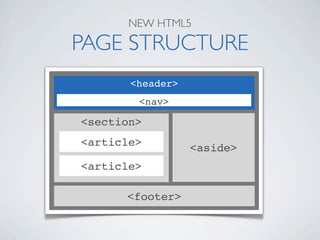 NEW HTML5

PAGE STRUCTURE
       <header>
        <nav>

<section>
<article>         <aside>
<article>

      <footer>
 